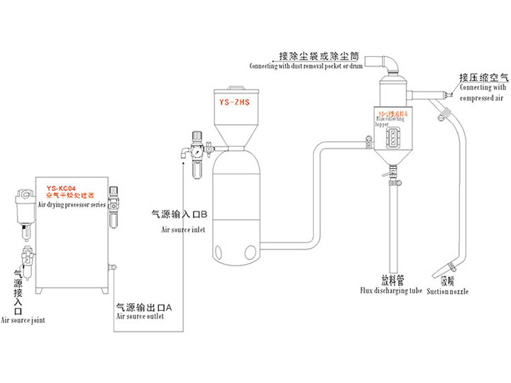 YS-ZHS 正压式焊剂回收输送机